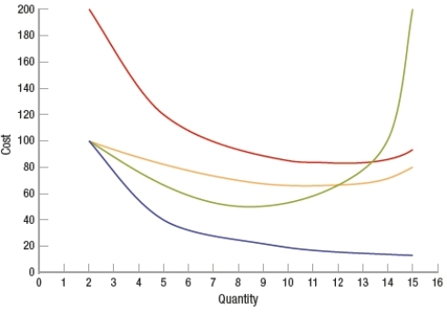 (Figure)  The figure shows the cost curves for a representative firm. At an output level of 5 units, the average fixed, variable, and average total costs, respectively, would be   A)  $120; $66.67; $186.67 B)  $40; $80; $120 C)  $66.67; $53.33; $120 D)  $100; $120; $220