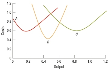 (Figure: Determining Long-Run Costs)  Given the information in the graph, which curve would represent this profit-maximizing firm's average cost curve if it were to produce 0.4 unit of output?   A)  A B)  B C)  C D)  A or B, depending on the industry
