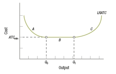 (Figure: Interpreting the LRATC)  In which region(s)  in the graph does this firm maximize profit?   A)  A B)  B C)  C D)  A and B 