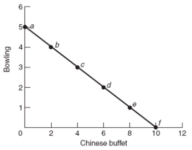 (Figure: Bowling and Chinese Buffet)  The price of a Chinese buffet dinner is $10 and an evening of bowling costs $20. Bill has $100 per month to spend on these two goods. Assuming Bill is a utility-maximizing consumer, if he wants to eat at the Chinese buffet six times this month, he can go bowling only _____ time(s)  this month.   A)  one B)  two C)  three D)  four
