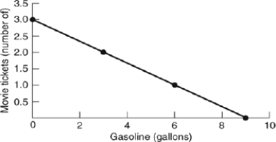 (Figure: Movie Tickets and Gasoline)  Based on the graph, which statement is TRUE?   A)  One gallon of gasoline is more expensive than a movie ticket. B)  There are more gas stations than movie theaters. C)  Consumers prefer having more gasoline than seeing movies. D)  A movie ticket is more expensive than a gallon of gasoline.