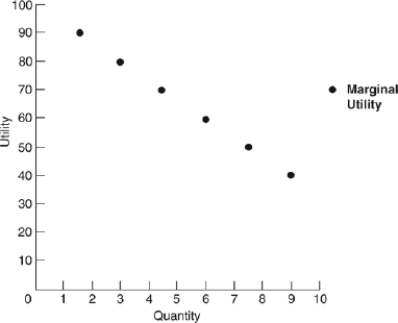 (Figure: Determining Economic Laws)  The graph illustrates the law of   A)  supply. B)  diminishing marginal utility. C)  comparative advantage. D)  demand.