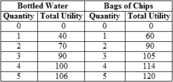 (Table)  Based on the table, the marginal utility for the fourth bottle of water is ______ utils.   A)  100 B)  20 C)  300 D)  10