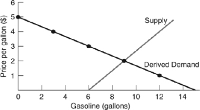(Figure: Supply and Derived Demand of Gasoline)  What is total expenditure on gas?   A)  $9.00 B)  $18.00 C)  $13.50 D)  $21.50