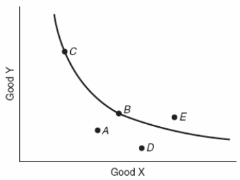 (Figure: Interpreting Indifference Maps)  Based on the figure, the consumer is indifferent between combination _____ and combination _____.   A)  C; B B)  A; B C)  D; E D)  A; C