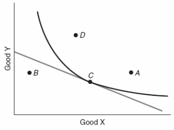 (Figure: Maximizing Utility)  Based on the figure, what combination would the utility-maximizing consumer choose?   A)  A B)  B C)  C D)  D