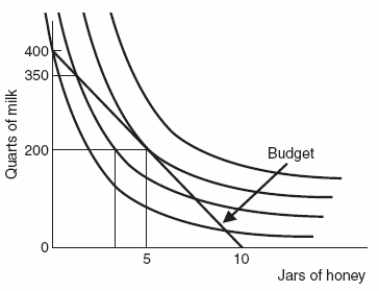 (Figure: Quarts of Milk and Jars of Honey 2)  Based on the graph, if the budget is $400, what is the price of milk?   A)  $400 B)  $40 C)  $1 D)  $4