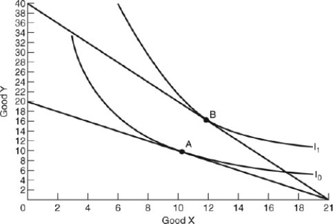 (Figure: Determining Consumer Choice)  Based on the graph, if the price of good Y decreases by half, what happens to the quantity demanded of good X?   A)  It drops from 12 to 10 units. B)  It rises from 10 to 16 units. C)  It is unchanged. D)  It rises from 10 to 12 units.