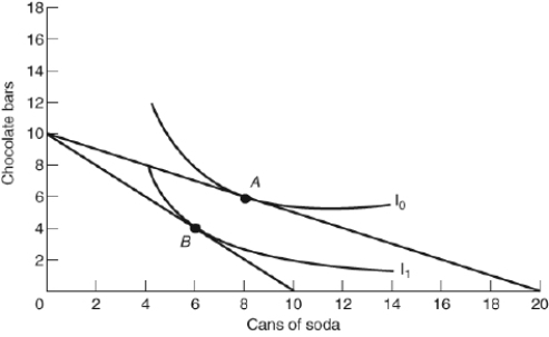 (Figure: Chocolate Bars and Cans of Soda)  Josh's change in consumption from B to consuming A could have been made possible by   A)  an increase in preference for soda over chocolate. B)  decrease in the price of soda. C)  an increase in income, ceteris paribus. D)  an increase in the price of chocolate. 
