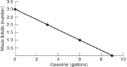 (Figure: Movie Tickets and Gasoline) Although you might like to have more of both of the goods reflected in the figure, you are limited to the choices on or below the budget line unless your budget increases.   