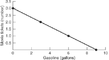 (Figure: Movie Tickets and Gasoline) The figure depicts the budget line when the price of gasoline is $3 per gallon, the price of a movie ticket is $9, and the consumer's weekend budget is $27. Use the information for reference to explain how a budget line shows constraints on the consumer's choices.   
