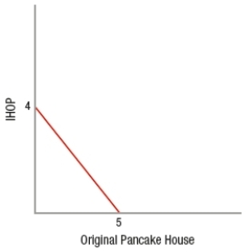 Suppose Peter faces this budget line for eating out. If his weekly budget for pancakes is $40, a breakfast at IHOP costs ____ and a breakfast at the Original Pancake House costs ____.   A)  $10; $8 B)  $4; $5 C)  $5; $4 D)  $8; $10