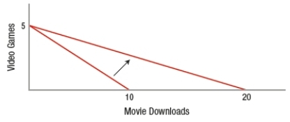 In the following figure, if the budget is $100, the cost of movie downloads   A)  decreased by $5. B)  increased by $5. C)  decreased by $10. D)  increased by $10.