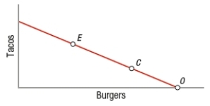 Along this budget line, which statement is true?   A)  The combinations at points E, C, and O all lead to maximum total utility. B)  At points E, C, and O, the price of burgers is the same as the price of tacos. C)  The combinations at points E, C, and O can be purchased with the same amount of income. D)  The price of tacos changes depending on which point, E, C, or O, is purchased.