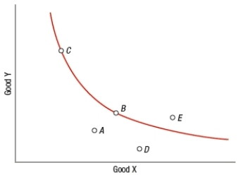 Based on the figure, combination _____ is preferred to combination _____.   A)  C; B B)  D; A C)  E; B D)  B; E