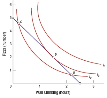 According to the figure, how many units of pizza should be purchased to maximize utility?   A)  0 B)  1.5 C)  2 D)  5