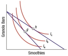Suppose the price of smoothies decreases, and the consumption bundle changes from point g to point h. The substitution effect leads to _____ granola bars and _____ smoothies, while the income effect leads to _____ of both goods.   A)  more; less; less B)  more; less; more C)  fewer; more; more D)  fewer; more; less