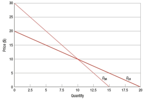 (Figure)  The figure shows two demand curves for two different periods for the same product. Based on the information in the graph, which statement is TRUE?   A)  The flatter long-run demand curve implies that the price elasticity of demand is smaller compared to the short run. B)  The flatter long-run demand curve implies that the price elasticity of demand is greater compared to the short run. C)  The steeper short-run demand curve implies that the price elasticity of demand is equal to the long run. D)  The steeper short-run demand curve implies that the price elasticity of demand is larger compared to the long run.