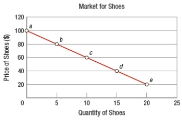 (Figure: Interpreting Price Changes)  Based on the graph, if the price for shoes increases from $40 to $80 (from point d to point b) , the net revenue lost, or gained, would be   A)  $0 net loss/gain. B)  $200 net gain. C)  $200 net loss. D)  $400 net gain. 