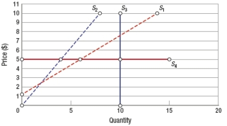 (Figure: Determining Elasticity of Supply)  The graph has four supply curves. Which curve is infinitely elastic?   A)  S<sub>1</sub> B)  S<sub>2</sub> C)  S<sub>3</sub> D)  S<sub>4</sub>