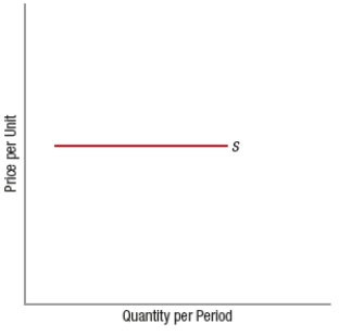 (Figure: Interpreting Elasticity of Supply)  How would you describe supply as shown in the graph?   A)  unitary for all prices B)  elastic at high prices and inelastic at low prices C)  perfectly inelastic D)  perfectly elastic