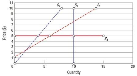 (Figure: Determining Elasticity of Supply)  The graph has four supply curves. Which curve represents the supply curve in the market period?   A)  S<sub>1</sub> B)  S<sub>2</sub> C)  S<sub>3</sub> D)  S<sub>4</sub>