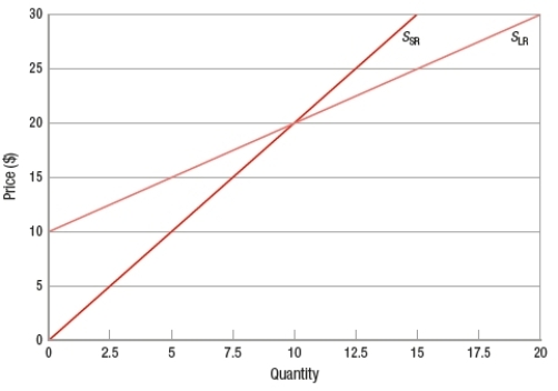 (Figure)  The figure shows two supply curves for two different periods for the same product. If the price of the product increased from $20 to $25, the price elasticity of supply will be _____ in the short run and _____ in the long run using the midpoint method.   A)  1; 1.8 B)  0.56; 1 C)  1.8; 1.5 D)  1; 1.67
