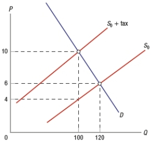 (Figure: Impact of Tax on Market Equilibrium)  Based on the graph, how much is the deadweight loss created by the tax?   A)  $80 B)  $26 C)  $60 D)  $120