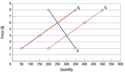 (Figure: Determining Tax Burdens)  Based on the graph, the tax incidence   A)  is zero. B)  falls more heavily on consumers. C)  falls more heavily on producers. D)  cannot be determined from the given information.