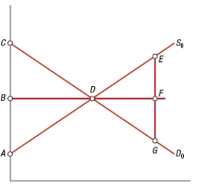 (Figure: Determining Consumer and Producer Surplus)  Based on the graph, producer surplus is shown by area   A)  ABD. B)  ACD. C)  DEF. D)  BCD.