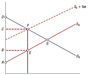 (Figure: Effects of Excise Tax)  Based on the graph, after the excise tax is placed on the product, tax revenue is   A)  AEB. B)  BEFC. C)  ECF. D)  EFG.