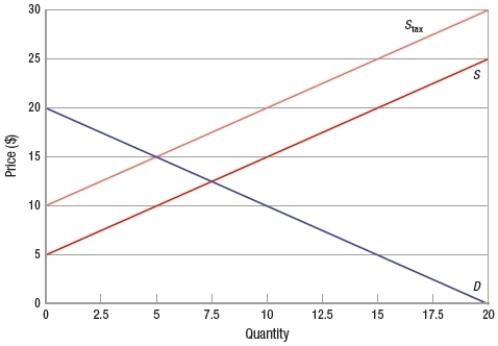 (Figure)  The figure shows a market with a supply tax with quantity measured in thousands. The dead weight loss due to the tax is _____ and the tax incidence is _____.   A)  $6,250; borne evenly B)  $12,500; borne more heavily by producers C)  $3,125; borne more heavily by consumers D)  $18,750; zero