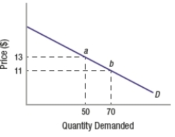 Using the midpoint method, the price elasticity of demand between points a and b on the graph is   A)  2. B)  0.5. C)  2.6. D)  0.38.