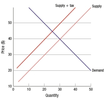 In the graph, which shows the market for perfume, if a $10 excise tax is placed on each bottle of perfume, consumers would pay about _____ after the tax and producers would receive about _____ after the tax.   A)  $50; $40 B)  $45; $35 C)  $40; $30 D)  $35; $25