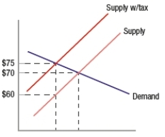 In the following graph, if a $15 excise tax is placed on the sale of every bungee jump, the new price that consumers will pay is _____, and the incidence of the tax falls more heavily on _____.   A)  $75; buyers B)  $75; sellers C)  $60; buyers D)  $60; sellers
