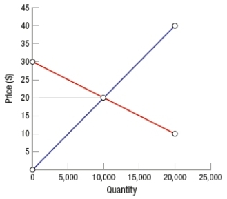 (Figure: Interpreting Surplus)  In the supply/demand graph   A)  consumer surplus is $50,000 and producer surplus is $100,000. B)  total market surplus is $200,000. C)  total market surplus is $50,000. D)  consumer surplus is larger than producer surplus.