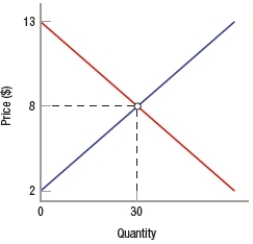 In the following graph, calculate the value of producer surplus in this market.   A)  $240 B)  $180 C)  $90 D)  $6