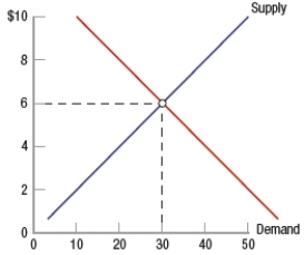 In the following graph, if the price of a good increases from $4 to $6, the amount of deadweight loss in this market would   A)  fall to $0. B)  increase by $2. C)  remain unchanged. D)  increase to $30.
