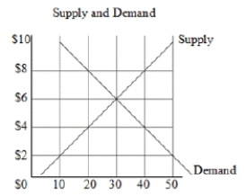 In the following graph, if a price ceiling is set at $8, which situation would result?   A)  a surplus of 20 units B)  a surplus of 40 units C)  a shortage of 20 units D)  no shortage or surplus