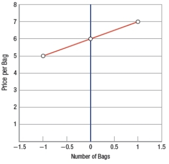 <strong>The equation for the demand curve for bags of Doritos is P = 6 + (-1) × Q. Which graph shows the CORRECT demand curve?</strong> A)   B)   C)   <div style=padding-top: 35px> 