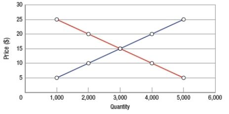 (Figure: Interpreting Market Equilibrium)  If the price is $10, then there is a _____ units and the price will _____.   A)  shortage of 4,000; fall B)  shortage of 2,000; rise C)  surplus of 4,000; fall D)  surplus of 2,000; fall