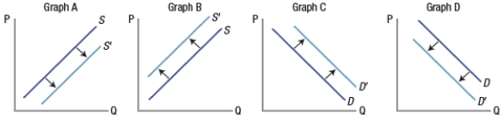 Technological improvements in the production of plug-in electric car batteries will lead to which shift?   A)  graph A B)  graph B C)  graph C D)  graph D