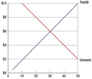 Suppose the following figure represents the market for tomatoes, and the current price is $2. At this price, a shortage of _____ tomatoes would result, and in a free market, prices would _____ until equilibrium is achieved.   A)  40; increase B)  40; decrease C)  50; increase D)  50; decrease