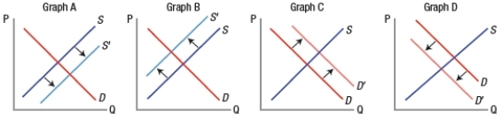 Which graph represents a situation in which the equilibrium price has increased but the equilibrium quantity has fallen?   A)  graph A B)  graph B C)  graph C D)  graph D