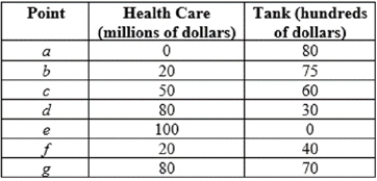(Figure: Tanks and Health Care) Which points in the graph and table are considered attainable and why?   ​ ​  <div style=padding-top: 35px> 