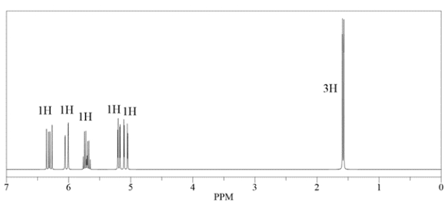 An unknown compound has a molecular formula of C<sub>5</sub>H<sub>8</sub>. Deduce the structure by using the proton and carbon NMR spectra provided.     