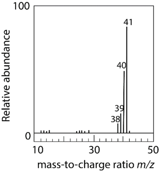The electron ionization of an unknown neutral compound gives this mass spectrum. Which combination of elements most likely comprises the molecule?   A)  two carbons, three hydrogens, and one nitrogen B)  three carbons and five hydrogens C)  one carbon, five hydrogens, and two nitrogen atoms D)  two carbons, four hydrogens, and one nitrogen