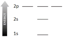 Complete the electron configuration diagram below for the element boron (B, atomic number = 5), showing 1s, 2s, 2px, 2py, and 2pz orbitals, their relative energies, and their electron populations indicated by  spin arrows  ↑ and ↓.   