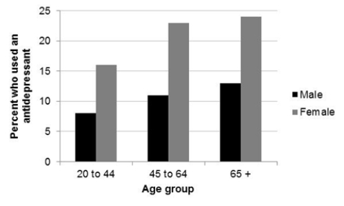 The following graph describes the percent of American adults aged 20 and older who used antidepressants in 2010, based on the 2010 America's State of Mind report. ​    ​  In 2010, men across all three age groups had a substantially higher rate of antidepressant use than women.