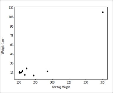 In a study of diet, the amount of weight lost and the starting weight for each individual was recorded. A scatterplot of the data is provided. The correlation between weight lost and starting weight was computed to be 0.934.   Because the correlation between starting weight and weight lost is so high, what can we conclude? A) Having a high starting weight will cause a person to lose a lot of weight. B) The slope of the least-squares regression line will be much larger than 1. C) There is a strong, positive linear association between starting weight and weight lost, but this association may be largely driven by an influential observation. D) Approximately 93% of the variability in weight lost is due to a person's starting weight.